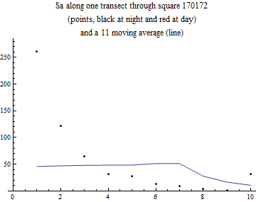Graphics:Sa along one transect through square 170172 (points, black at night and red at day) and a 11 moving average (line)